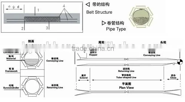 Pipe convyor belt factory price polyester cotton fabric pipe
