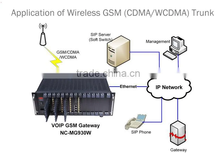 GSM rotation 16 64 GoIP Gateway