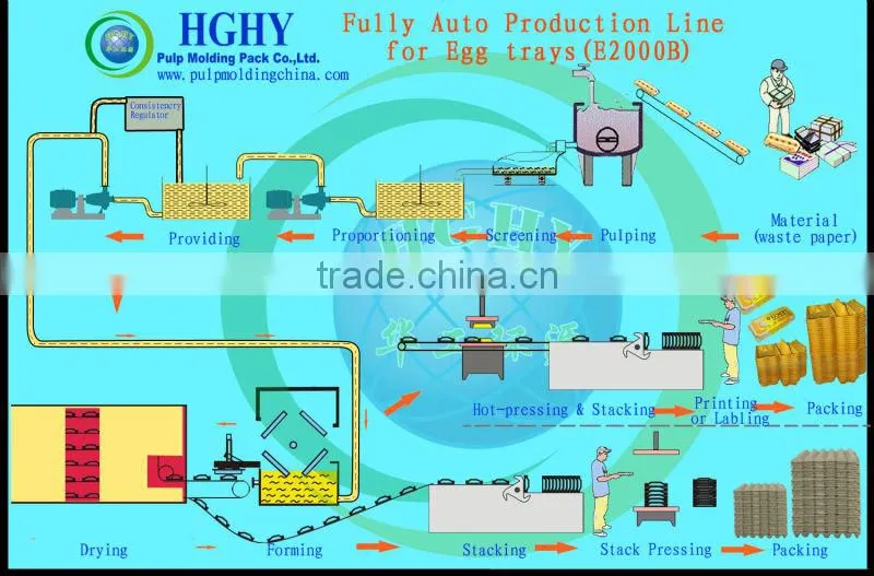 fully automatic egg tray machine 2000 PCS/hr capacity
