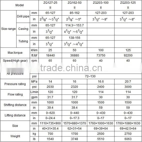 ZQ203-125II Drill Pipe Hydraulic Power Tong