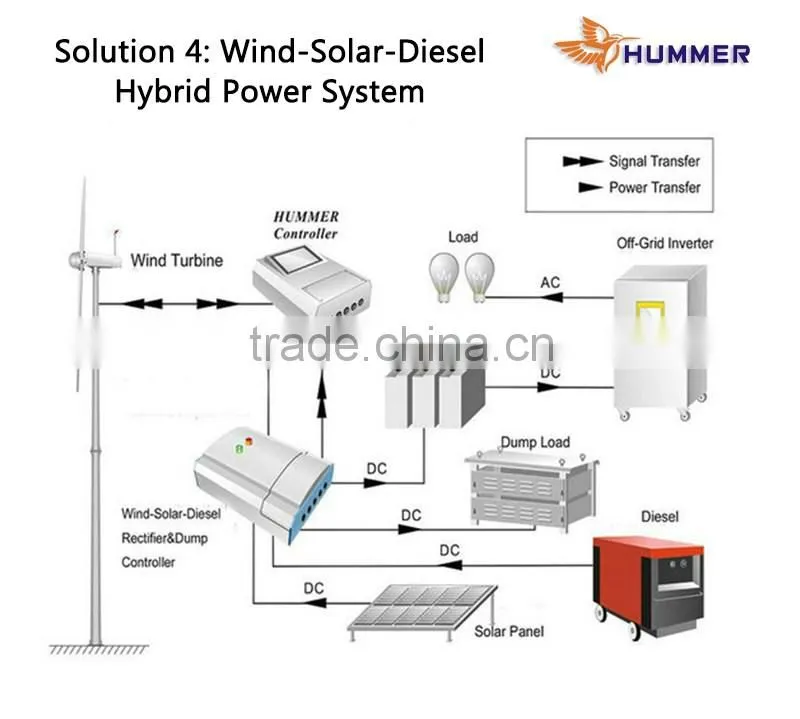 100KW wind generator for farm irrigation