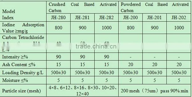 Petroleum resin purifying with powder coal activated carbon