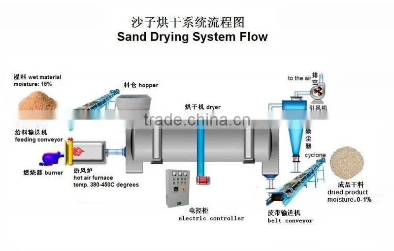 China Sand Drying System from Small Capacity to Large Capacity!!