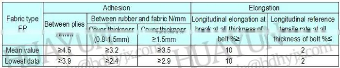 650mm Belt Width 15Mpa TC-70 Conveyor Belt Cotton Canvas Flat Conveyor Belt