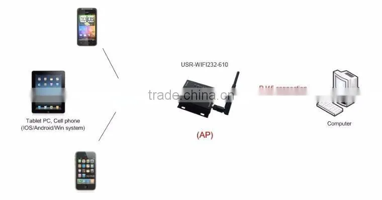 USR-WIFI232-610 Serial RS232/RS485 to Wifi 802.11b/g/n Server