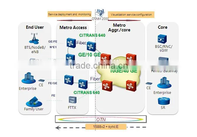 CiTRANS 640 Metropolitan Optical Transport Network Platform