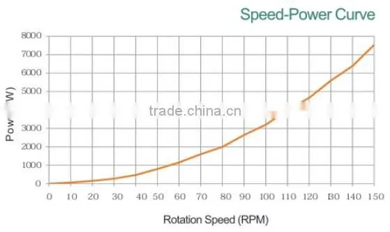 Axial flux permanent magnet generator(AFPMG770-7.5kW/150rpm)