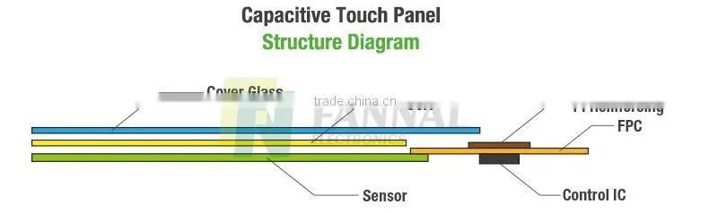 4.3 inch projected capacitive touch screen with car touch screen