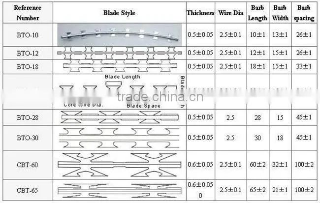 450mm coil razor blade wire for wholesale