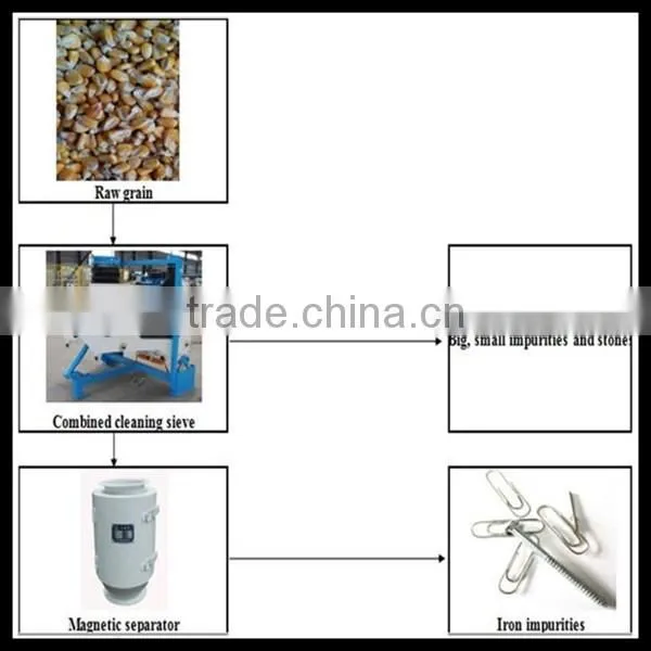 maize flour processing equipment for sale