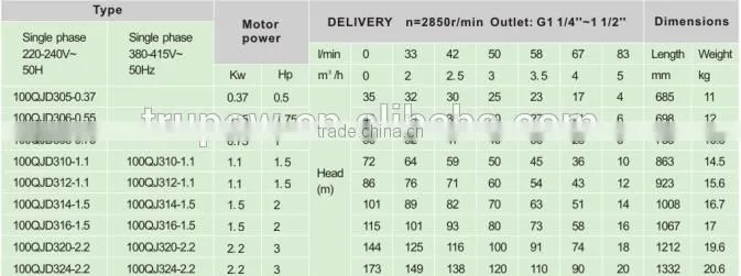 China stainless steel 1.5hp bore submersible pump