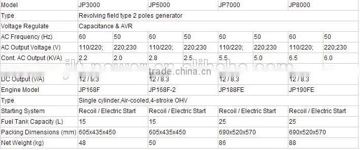 Promotion!!!6kw LPG generator gasoline generator dual use home power