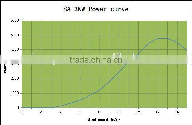 High output cheap 3kw wind turbines for home