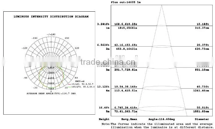 SNC LUMILEDS Temperature Control UL cUL LED Retrofit Kit 150W 5 years warranty