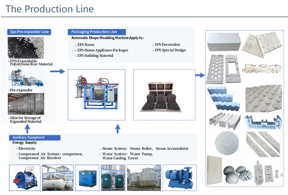 eps process