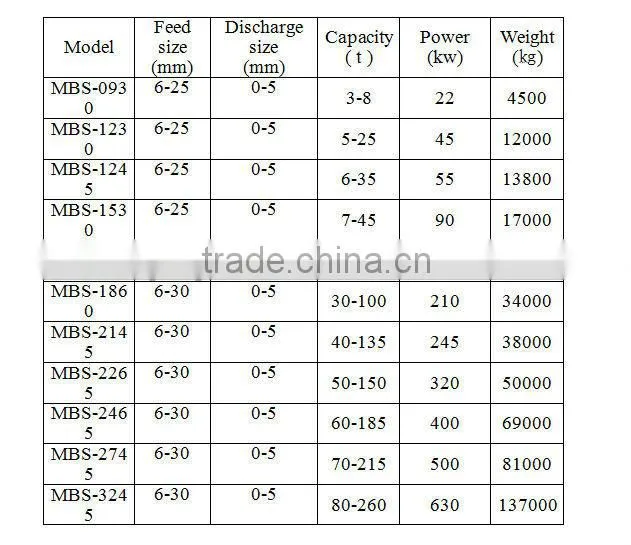 10-260 Tons Stone, Limestone Grinding Mill For Sale
