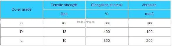 multi ply antistatic used rubber conveyor belt