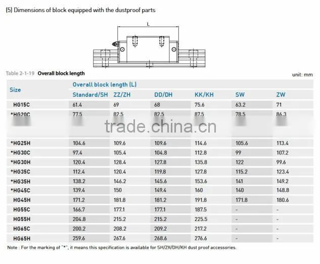 Competitive Price HIWIN Linear Guides With 5% off