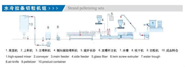 PP PE Waste plastic pelletizing line/granulation machine