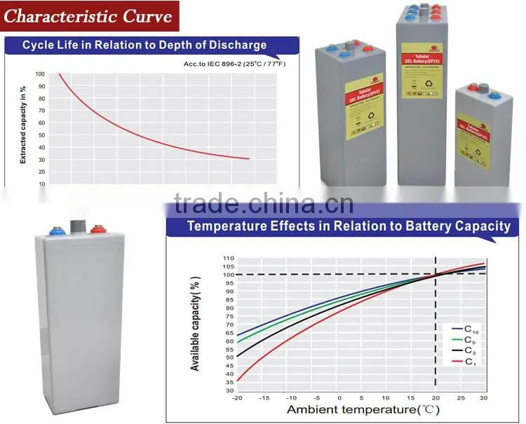 20 years Design life High Power Cycles 2V 1000ah OPZV gel solar battery