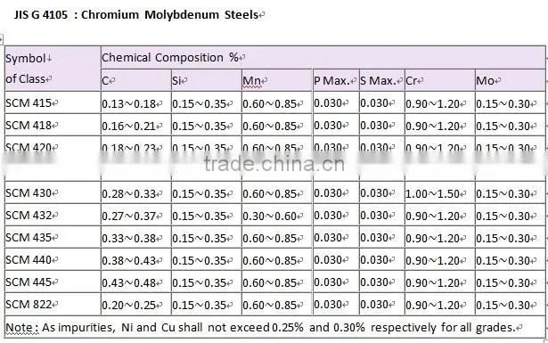 Hot Rolled SCM420/SCM420h/SCM421Alloy Steel Round Bar
