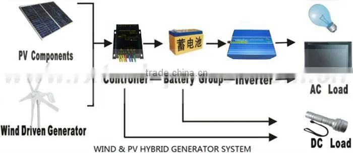 Newer wind generator 600w max +wind/solar hybrid controller(LED display)+600w off grid pure sine wave inverter.