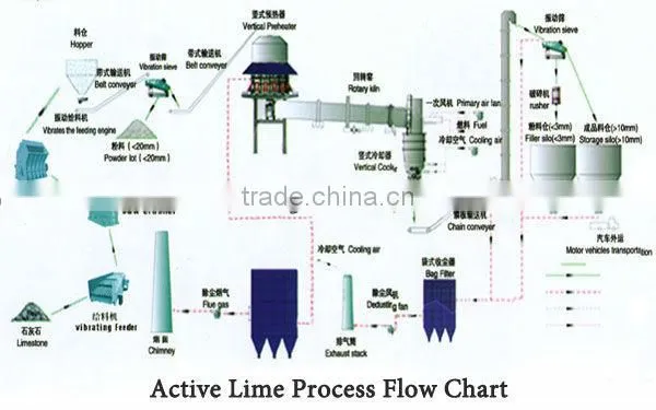 300 t/d active lime production line for sale