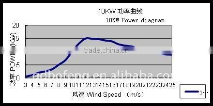 10kw wind turbine