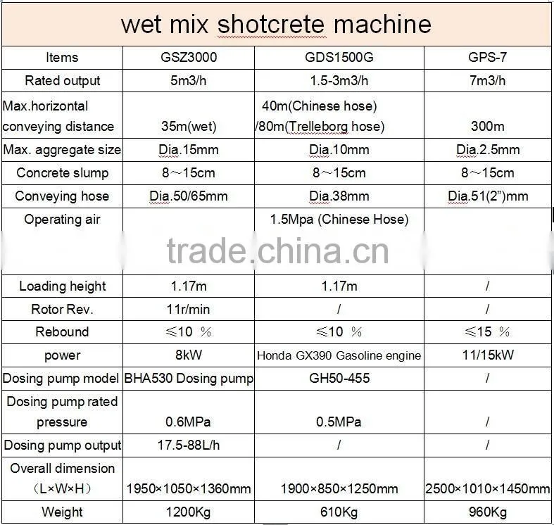 GEC customized dry and wet shotcrete machine system for sale