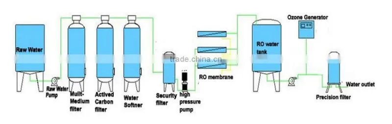 RO Water Treatment Machine Mineral Water Treatment Machine for sale