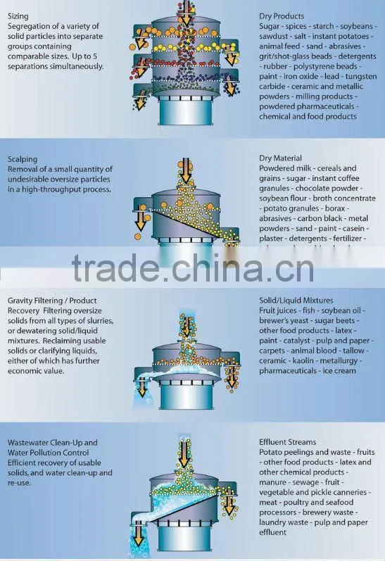 Factory supply paper pulp vibration screen machine/wood chip screen