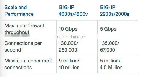 F5 BIG-IP Advanced Firewall Manager 5000S F5-BIG-AFM-5000S
