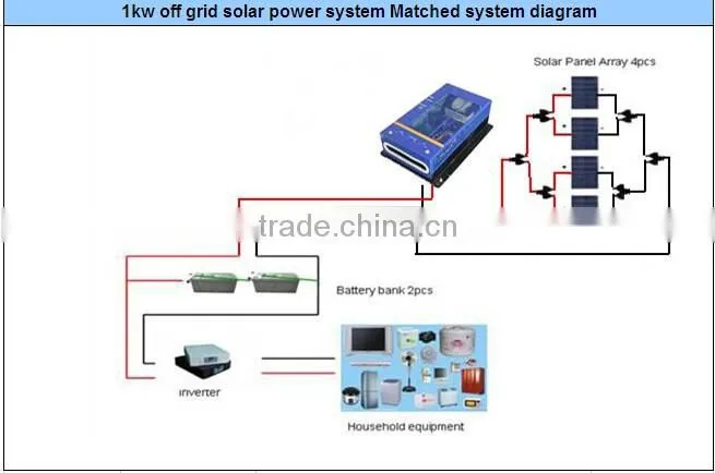 High Quality and Top sale 1KW 24V solar power on-grid systems for home use