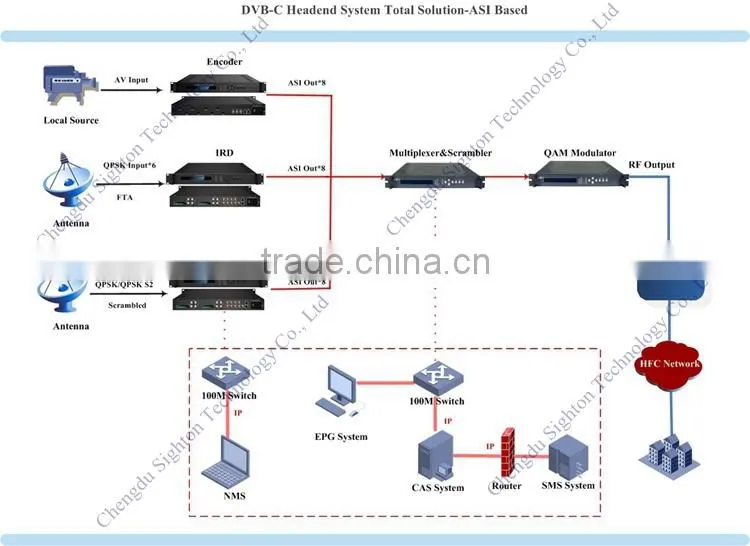 Cost-effective demodulation descrambler and decoder tv receiver with rf tuner