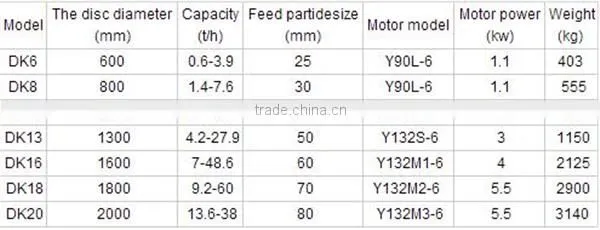 First-rate Feeding Equipment Disc Feeder with ISO9001 Certificate from Reliable Manufacturer ZHAOXIN