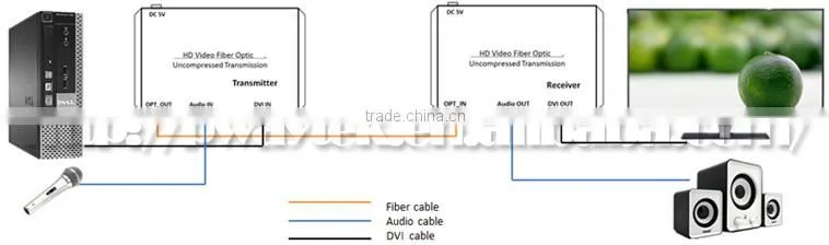 1080P 1310nm/1550nm factory fiber optic dvi transmitter receiver up to 10km