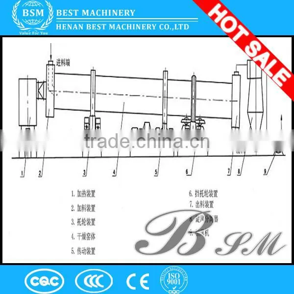 Widely exported high efficiency drum rotary dryer / drier machine