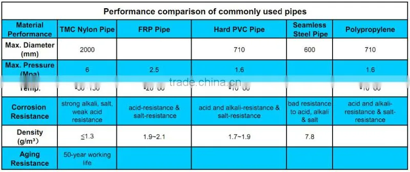 Durability black steel frame reinforced nylon pipe in Sea salt chemical