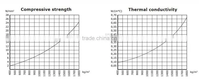 Light weight for CLC blocks plant Concrete Foam Machine