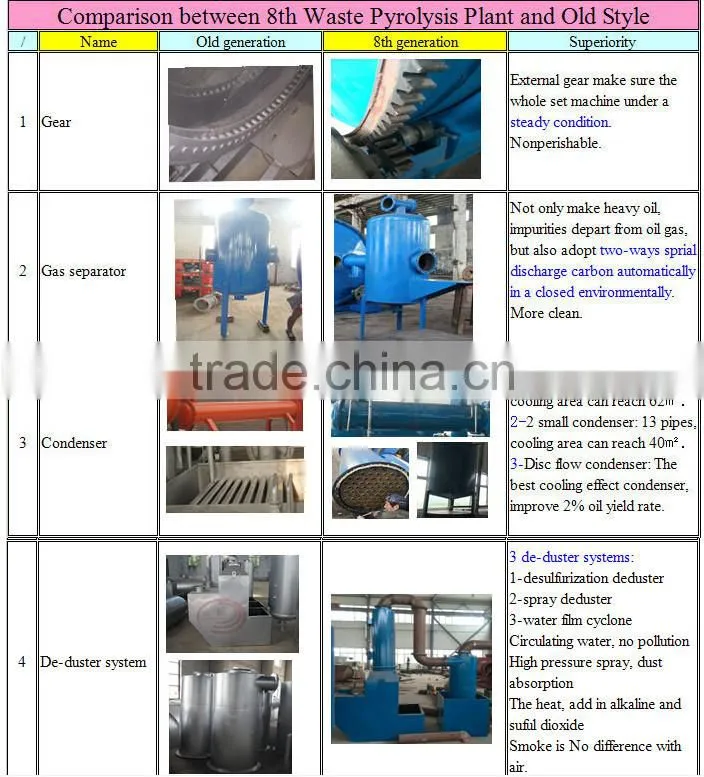 High profitable environmental safety waste plastic pyrolysis plant to fuel oil