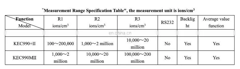 Air ion-counter and Smart Air Anion Detector
