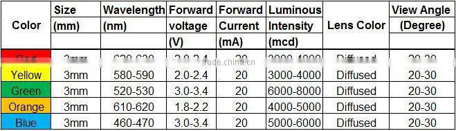 Ultra bright 3mm blue led diffused with wide beam angle