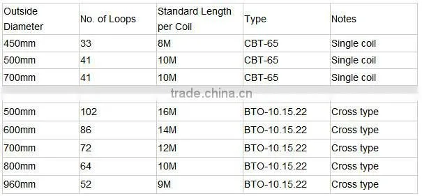 high quality Razor barbed wire / razor wire for security