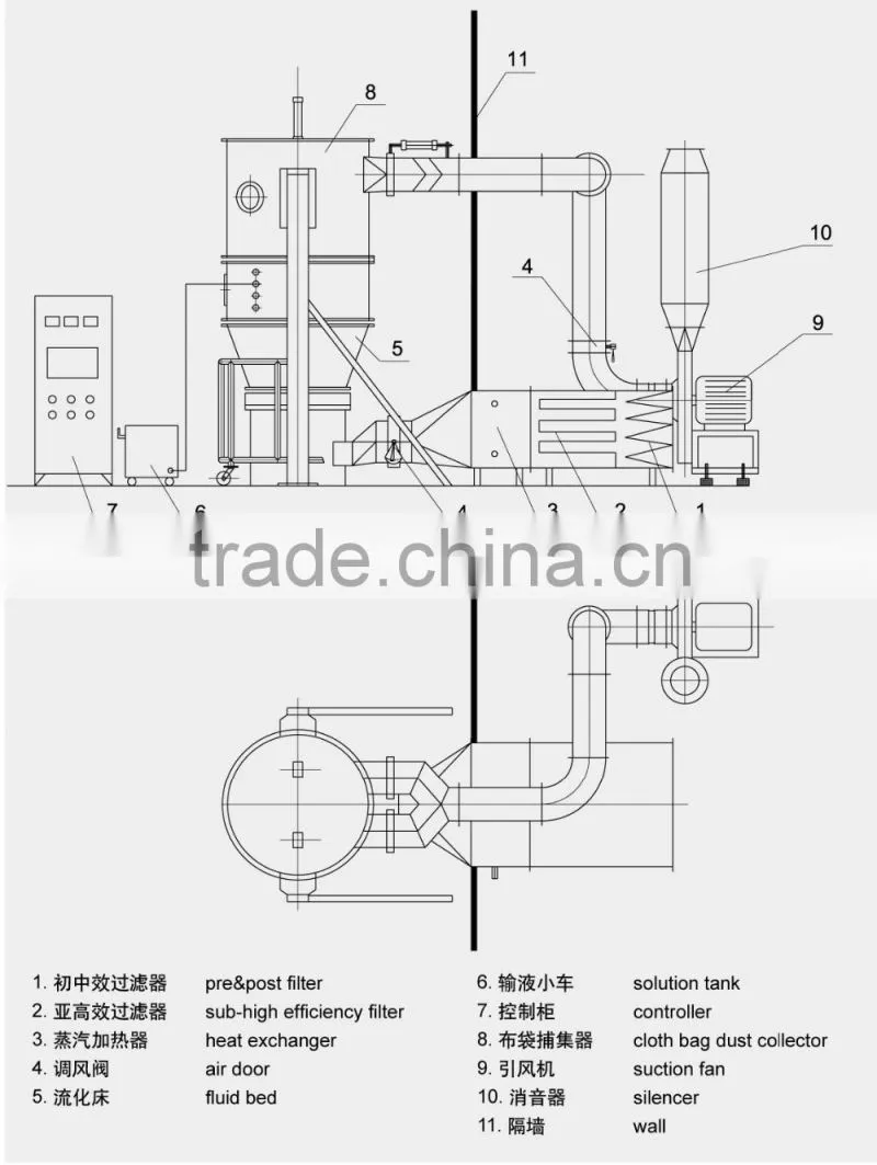 Pharmaceutical Fluid Bed Granulator for armodafinil powder