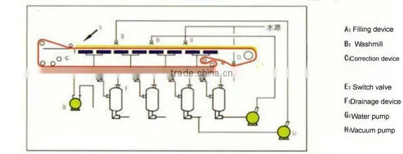 PBF Horizontal Vacuum Belt Filter for solid-liquid separation