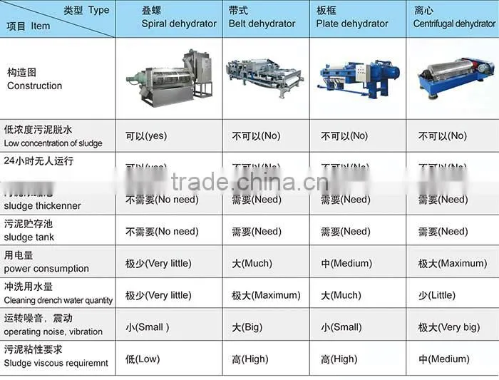 small sewage treatment plants for domestic wastewater treatment (MDQ-101)
