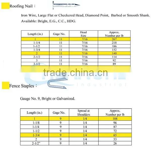 Manufacture high quality low price price per kg iron nail