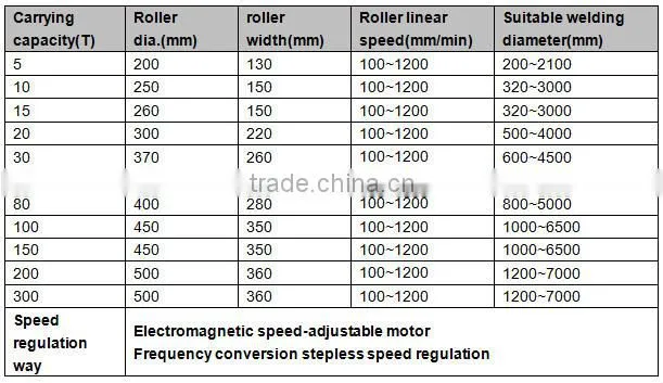 Self adjustable tank welding rotators