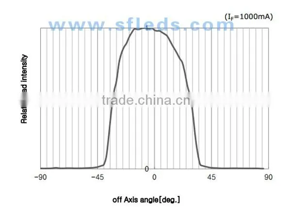 Detection Application SMD 3535 High Power 365nm UV LED 3W