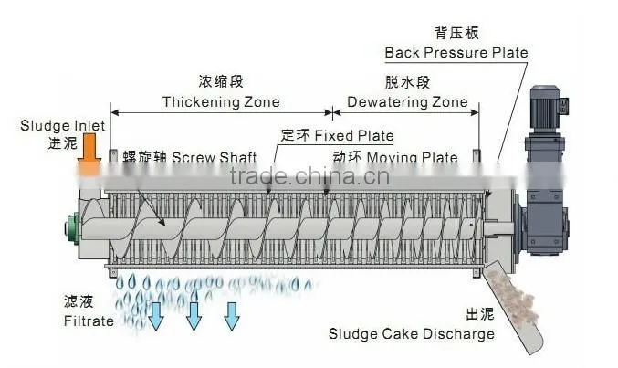 sludge dehydrator for city sweage plant wastewater dewatering